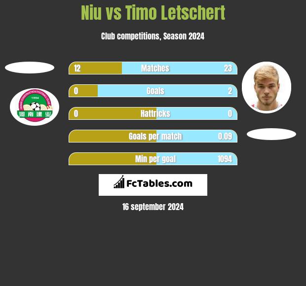 Niu vs Timo Letschert h2h player stats