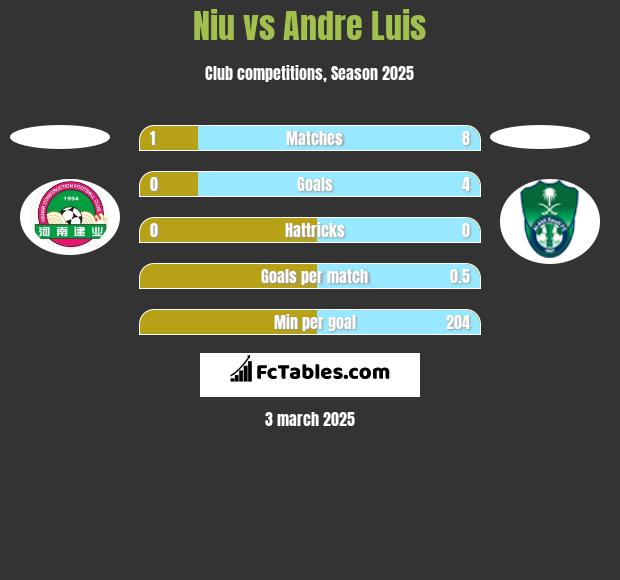 Niu vs Andre Luis h2h player stats