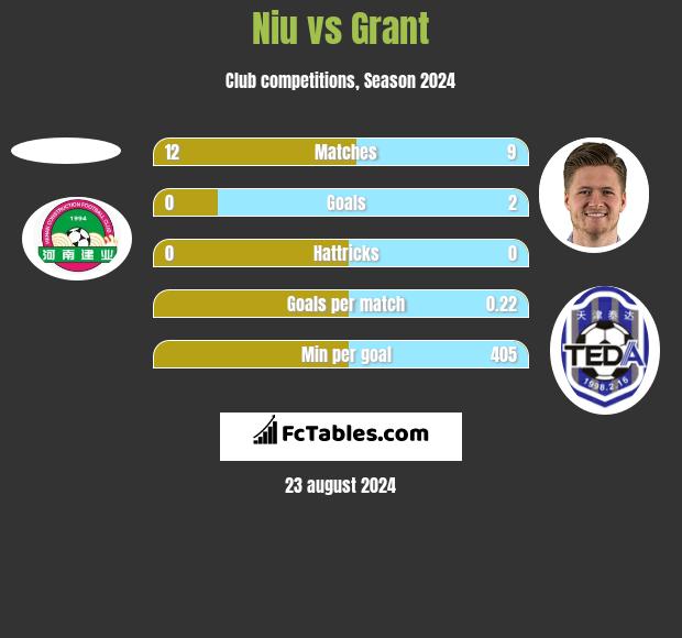 Niu vs Grant h2h player stats