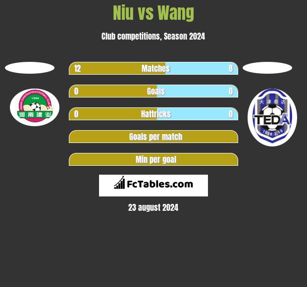 Niu vs Wang h2h player stats