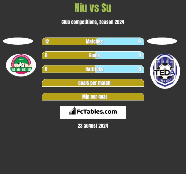 Niu vs Su h2h player stats