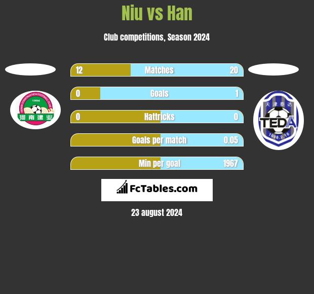 Niu vs Han h2h player stats