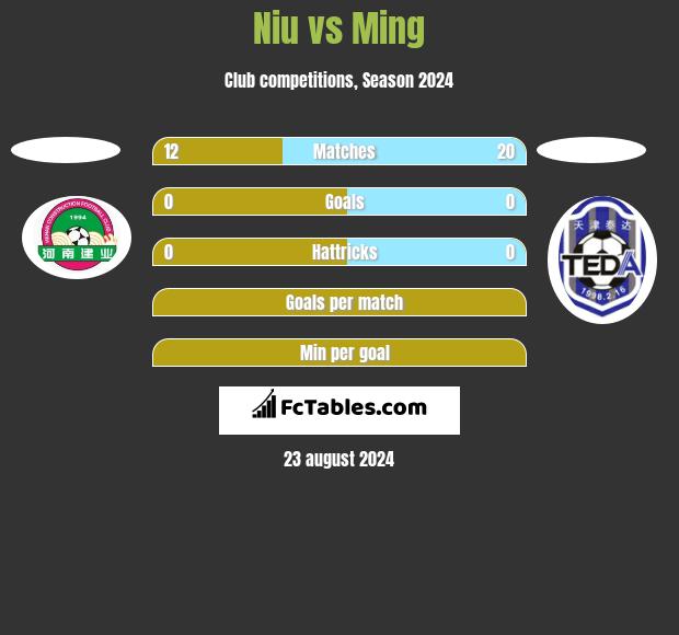 Niu vs Ming h2h player stats