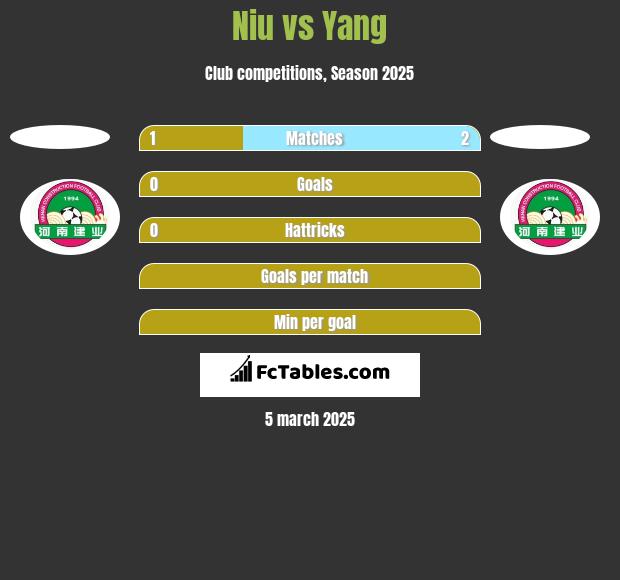 Niu vs Yang h2h player stats