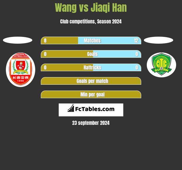 Wang vs Jiaqi Han h2h player stats