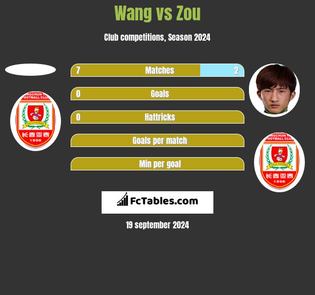 Wang vs Zou h2h player stats