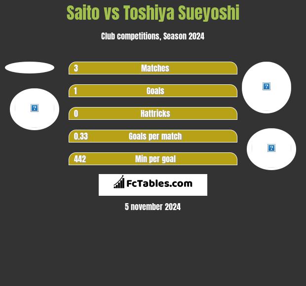 Saito vs Toshiya Sueyoshi h2h player stats