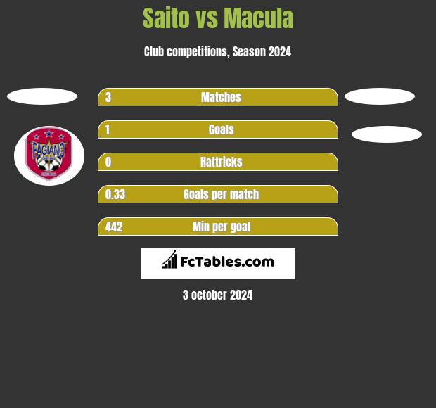 Saito vs Macula h2h player stats