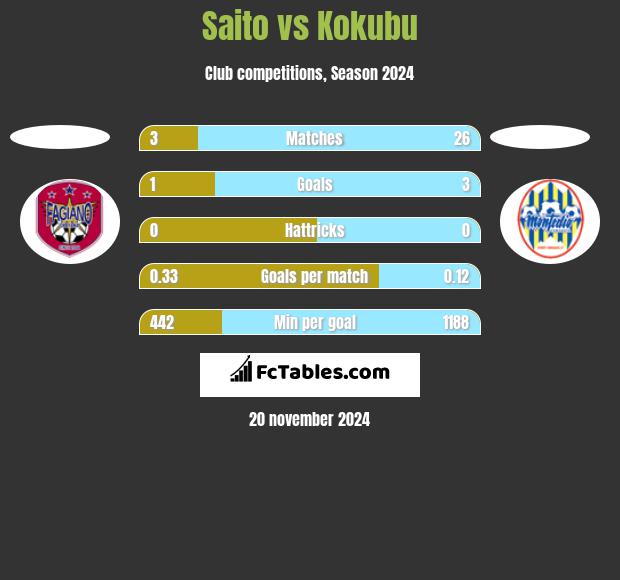 Saito vs Kokubu h2h player stats