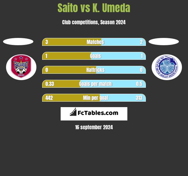 Saito vs K. Umeda h2h player stats