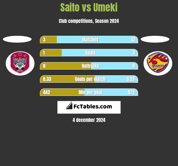 Saito vs Umeki h2h player stats