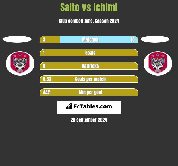 Saito vs Ichimi h2h player stats