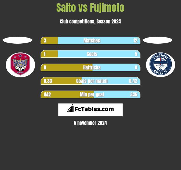 Saito vs Fujimoto h2h player stats