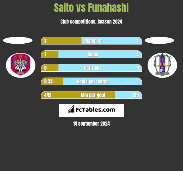 Saito vs Funahashi h2h player stats