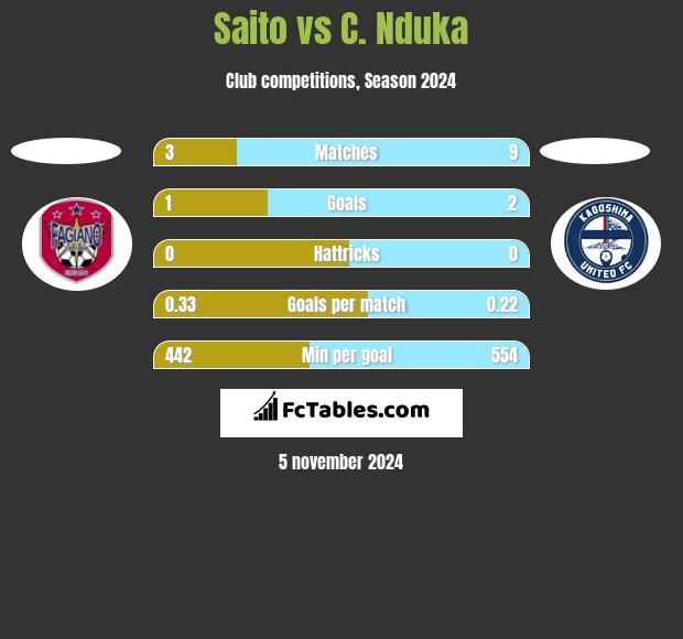 Saito vs C. Nduka h2h player stats