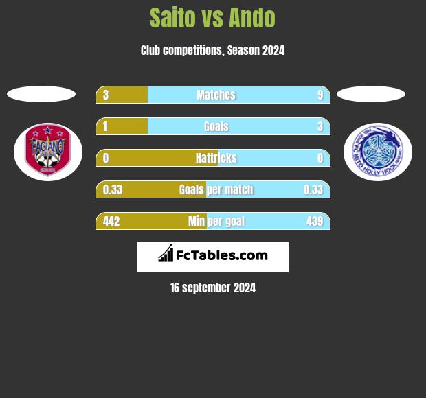 Saito vs Ando h2h player stats