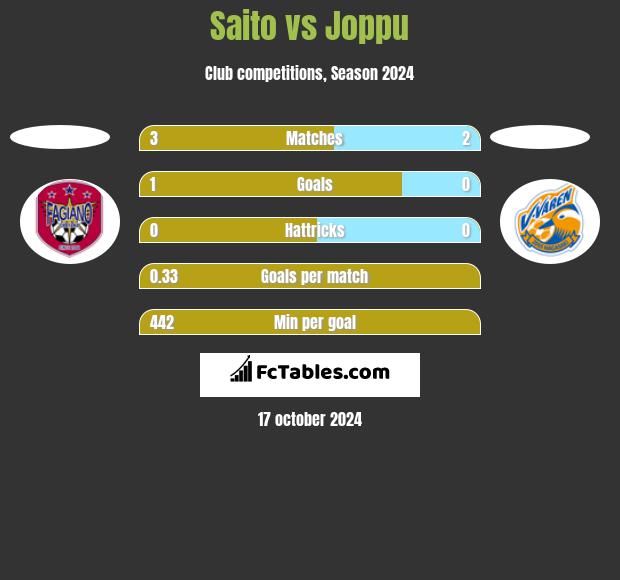 Saito vs Joppu h2h player stats