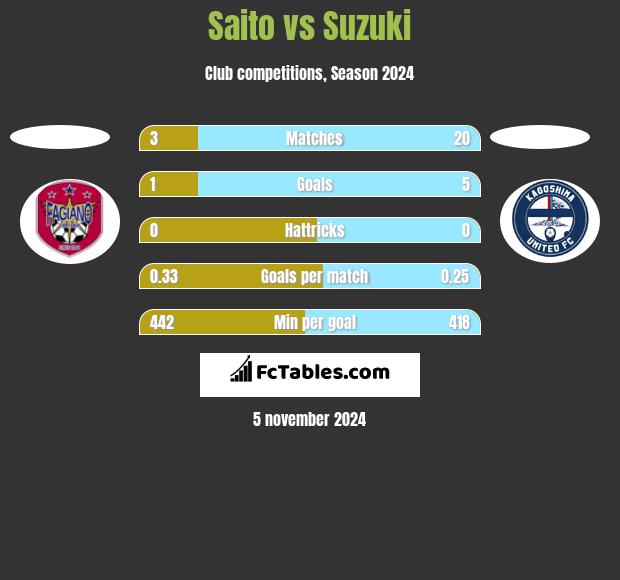 Saito vs Suzuki h2h player stats