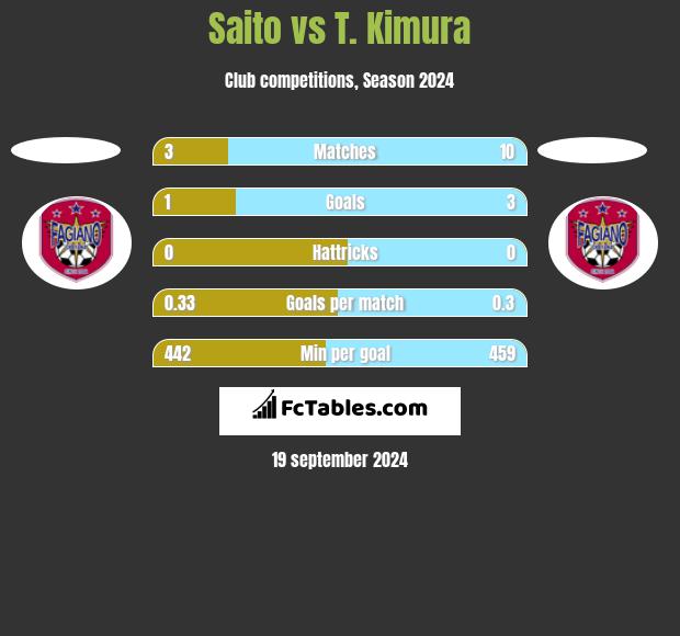 Saito vs T. Kimura h2h player stats