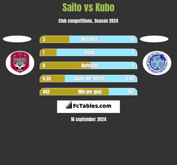 Saito vs Kubo h2h player stats