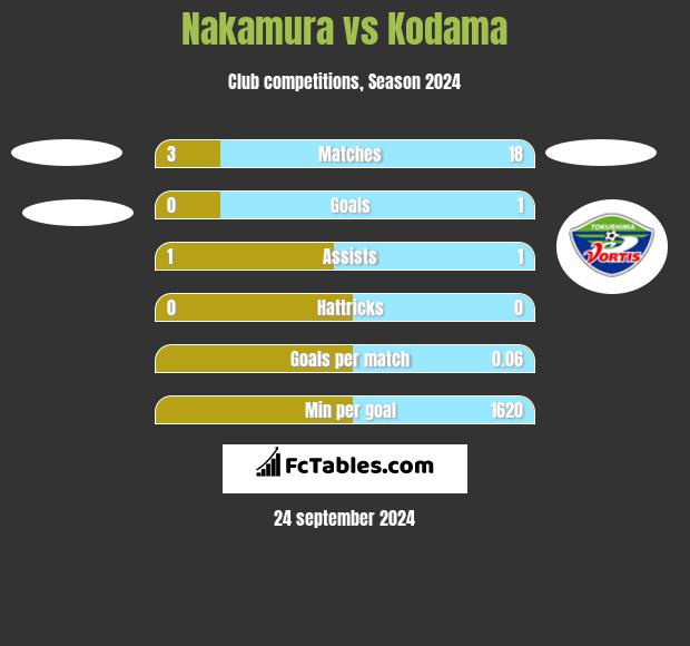 Nakamura vs Kodama h2h player stats