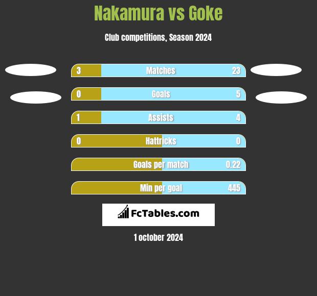 Nakamura vs Goke h2h player stats