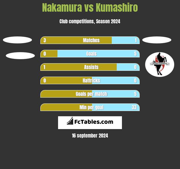 Nakamura vs Kumashiro h2h player stats