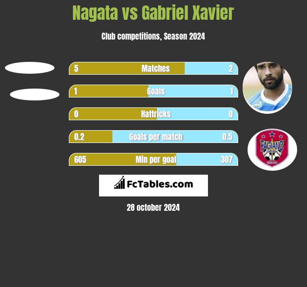 Nagata vs Gabriel Xavier h2h player stats