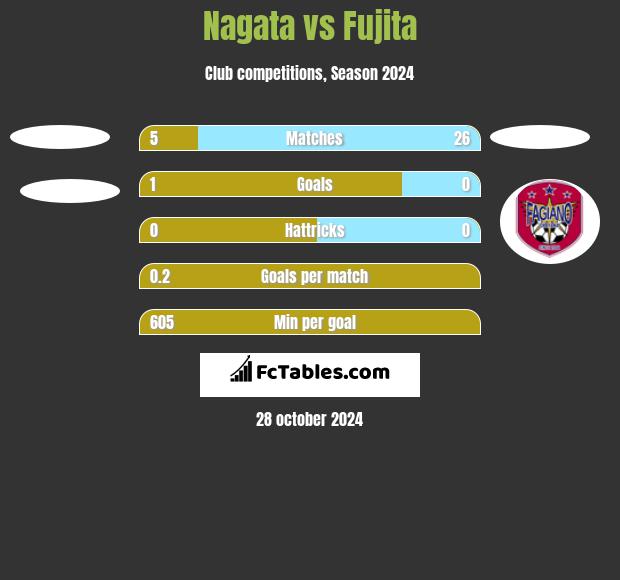 Nagata vs Fujita h2h player stats