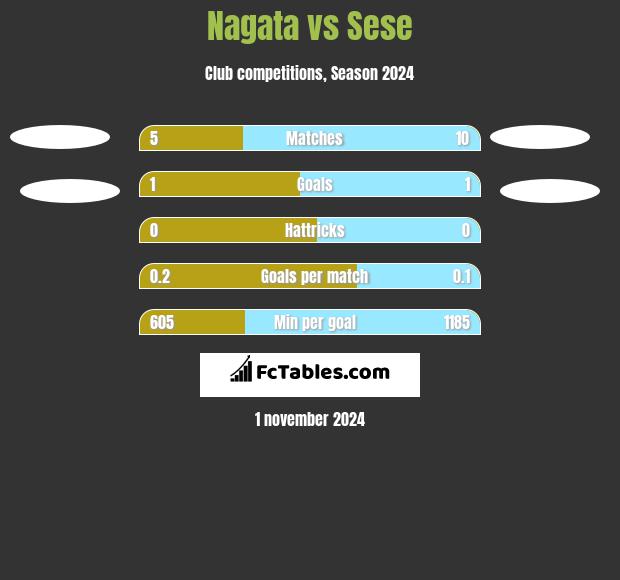 Nagata vs Sese h2h player stats