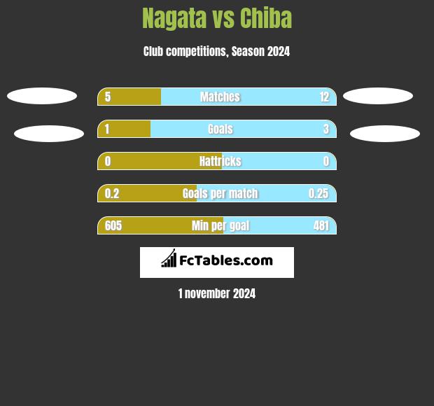 Nagata vs Chiba h2h player stats