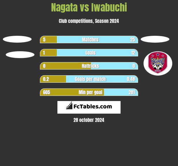 Nagata vs Iwabuchi h2h player stats