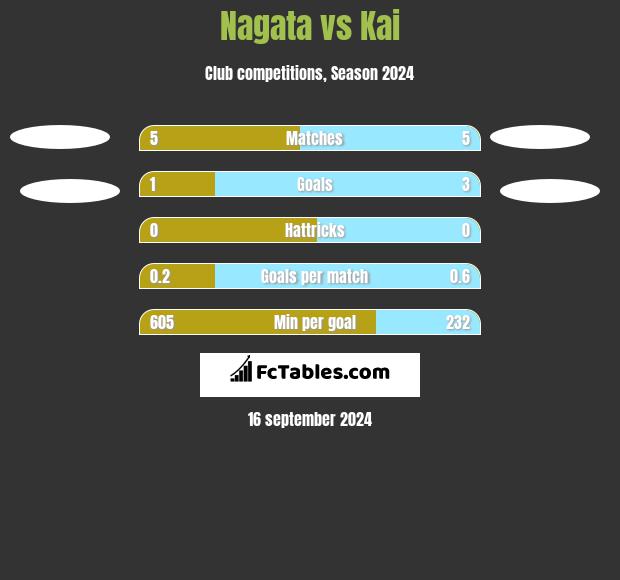 Nagata vs Kai h2h player stats