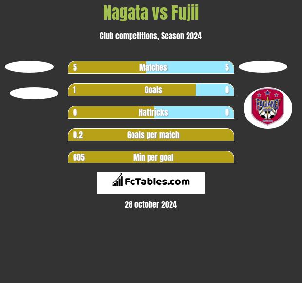 Nagata vs Fujii h2h player stats