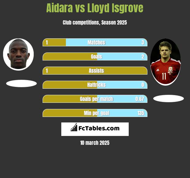 Aidara vs Lloyd Isgrove h2h player stats