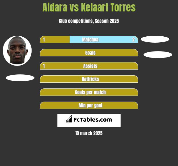 Aidara vs Kelaart Torres h2h player stats