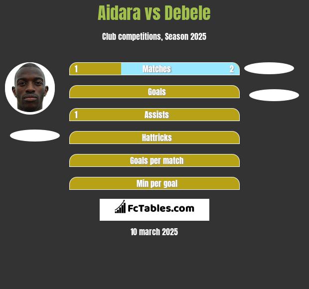 Aidara vs Debele h2h player stats