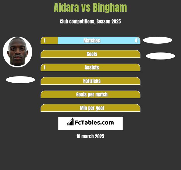 Aidara vs Bingham h2h player stats