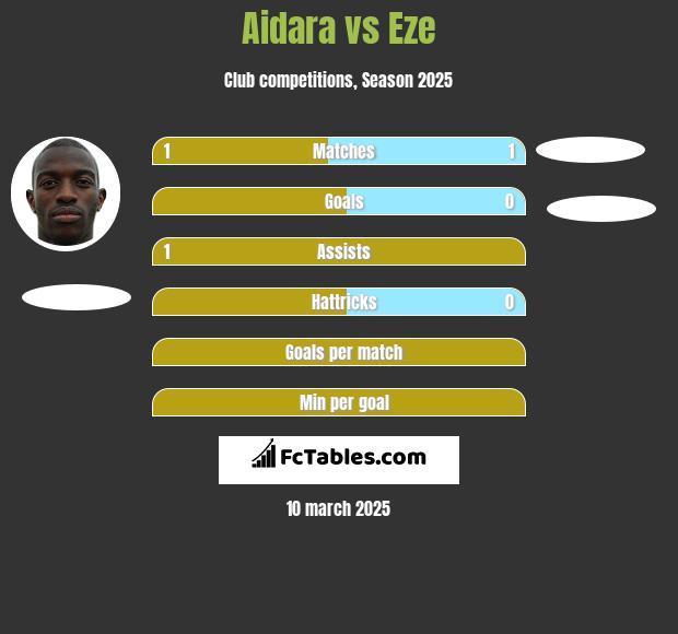 Aidara vs Eze h2h player stats