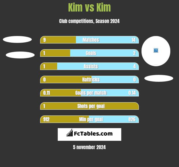 Kim vs Kim h2h player stats