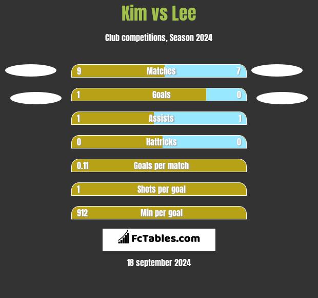 Kim vs Lee h2h player stats