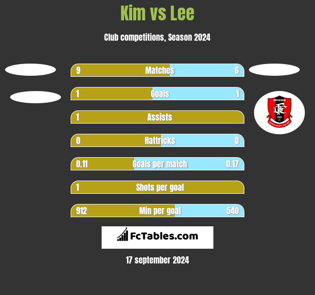 Kim vs Lee h2h player stats