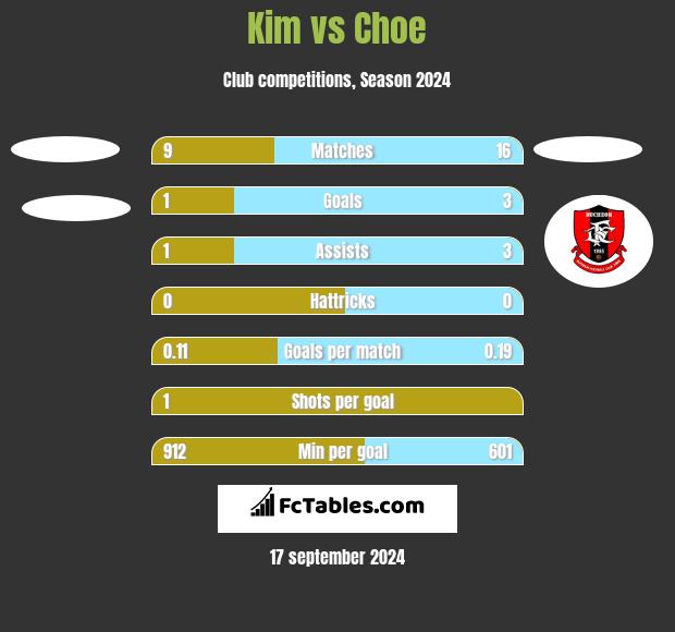 Kim vs Choe h2h player stats