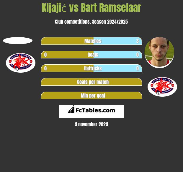 Kljajić vs Bart Ramselaar h2h player stats