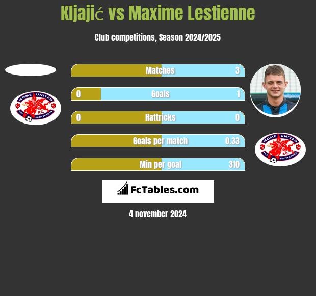 Kljajić vs Maxime Lestienne h2h player stats