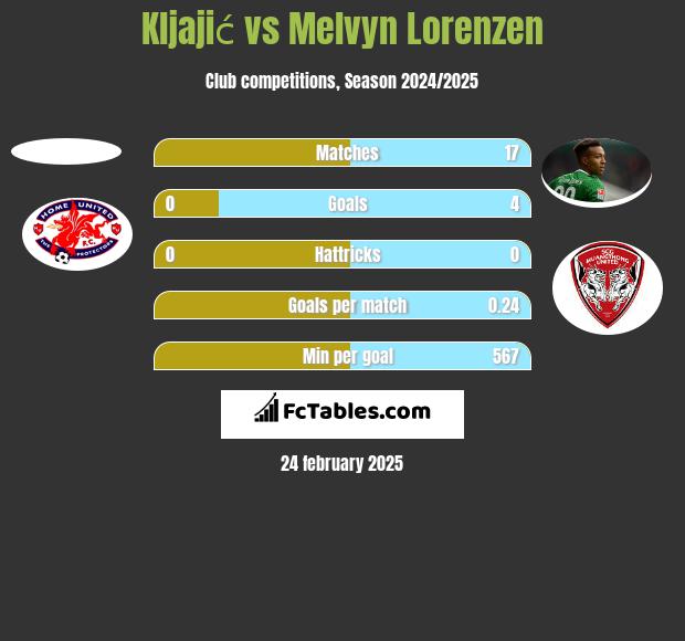 Kljajić vs Melvyn Lorenzen h2h player stats