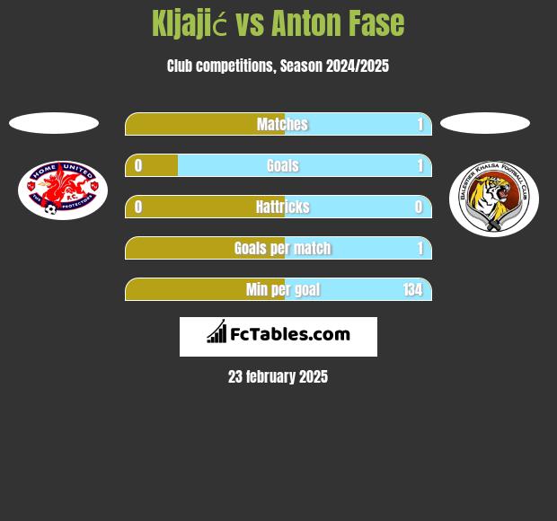 Kljajić vs Anton Fase h2h player stats