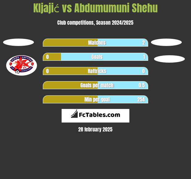 Kljajić vs Abdumumuni Shehu h2h player stats