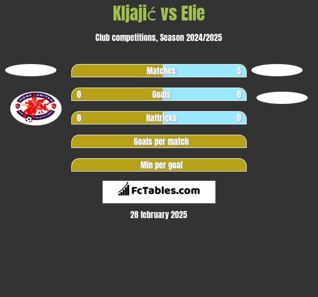 Kljajić vs Elie h2h player stats