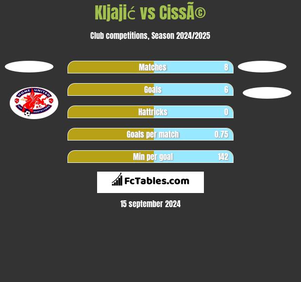 Kljajić vs CissÃ© h2h player stats